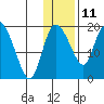 Naknek tide chart for Tuesday, January 11, 2022