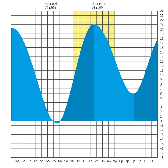Naknek tide chart for Wednesday, January 12, 2022