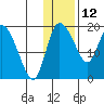 Naknek tide chart for Wednesday, January 12, 2022