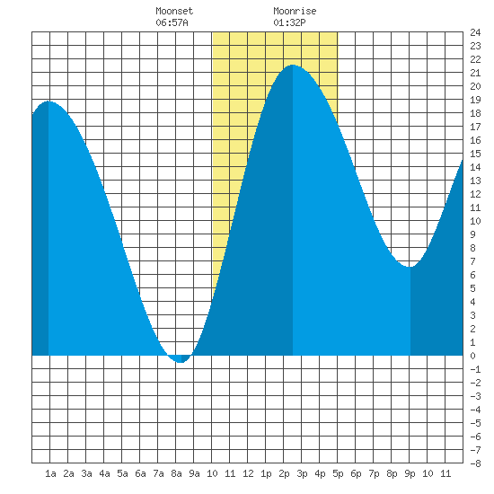 Naknek tide chart for Thursday, January 13, 2022