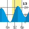 Naknek tide chart for Thursday, January 13, 2022