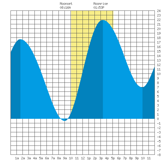 Naknek tide chart for Friday, January 14, 2022