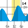 Naknek tide chart for Friday, January 14, 2022