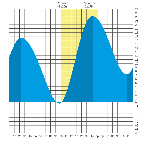 Naknek tide chart for Saturday, January 15, 2022