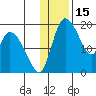Naknek tide chart for Saturday, January 15, 2022