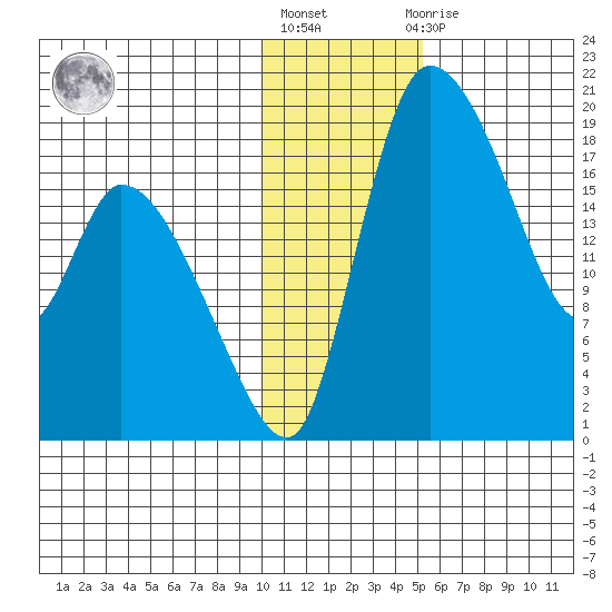 Naknek tide chart for Monday, January 17, 2022