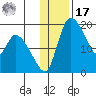 Naknek tide chart for Monday, January 17, 2022