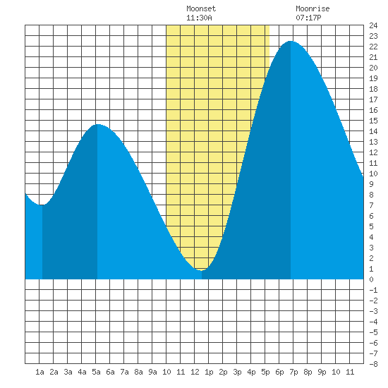 Naknek tide chart for Wednesday, January 19, 2022
