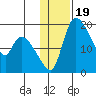 Naknek tide chart for Wednesday, January 19, 2022