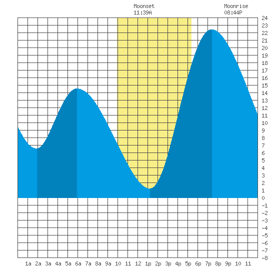 Naknek tide chart for Thursday, January 20, 2022