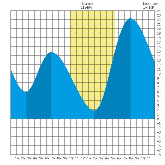 Naknek tide chart for Friday, January 21, 2022