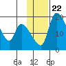 Naknek tide chart for Saturday, January 22, 2022