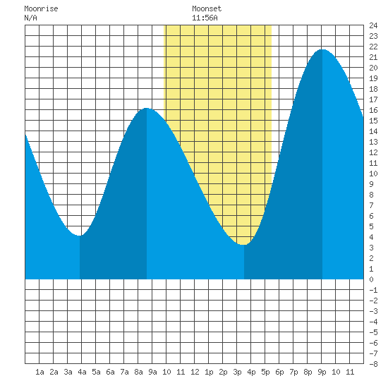 Naknek tide chart for Sunday, January 23, 2022