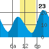 Naknek tide chart for Sunday, January 23, 2022