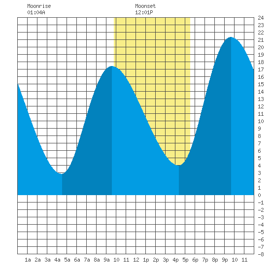 Naknek tide chart for Monday, January 24, 2022