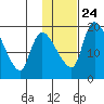 Naknek tide chart for Monday, January 24, 2022