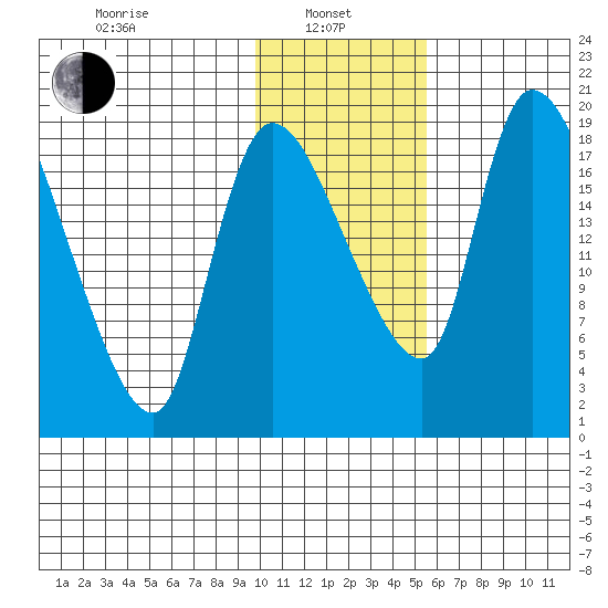Naknek tide chart for Tuesday, January 25, 2022