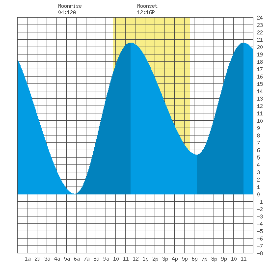 Naknek tide chart for Wednesday, January 26, 2022