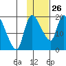 Naknek tide chart for Wednesday, January 26, 2022