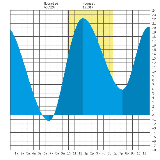 Naknek tide chart for Thursday, January 27, 2022