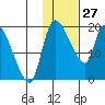 Naknek tide chart for Thursday, January 27, 2022