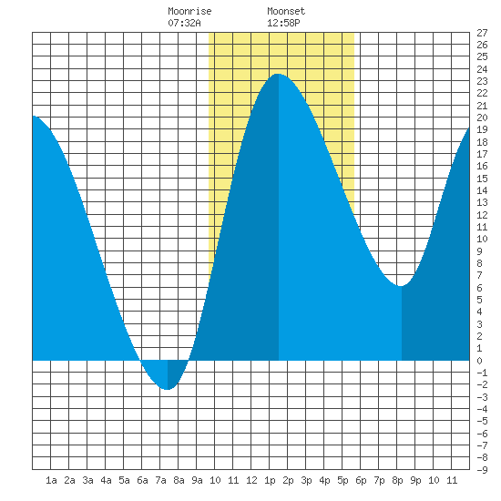 Naknek tide chart for Friday, January 28, 2022