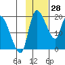 Naknek tide chart for Friday, January 28, 2022