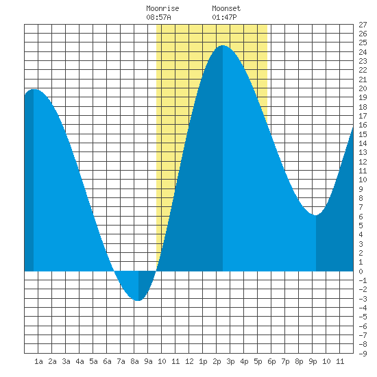 Naknek tide chart for Saturday, January 29, 2022