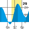 Naknek tide chart for Saturday, January 29, 2022