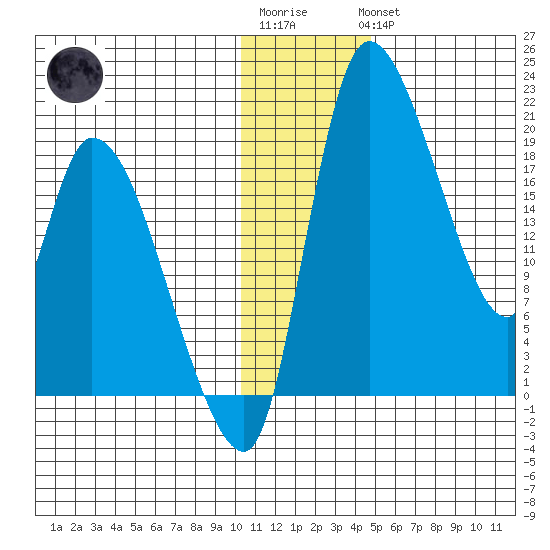 Naknek tide chart for Sunday, January 2, 2022