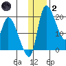 Naknek tide chart for Sunday, January 2, 2022