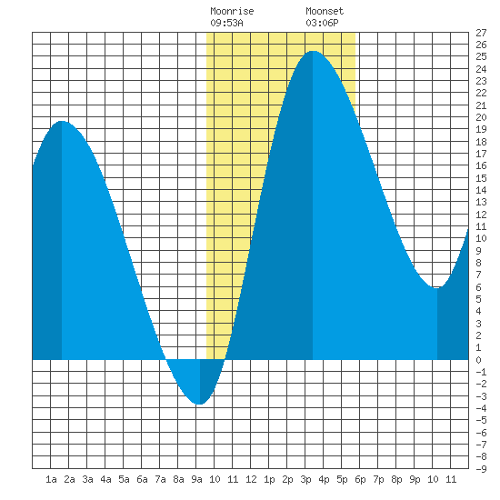 Naknek tide chart for Sunday, January 30, 2022