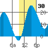 Naknek tide chart for Sunday, January 30, 2022