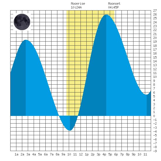 Naknek tide chart for Monday, January 31, 2022