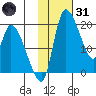 Naknek tide chart for Monday, January 31, 2022