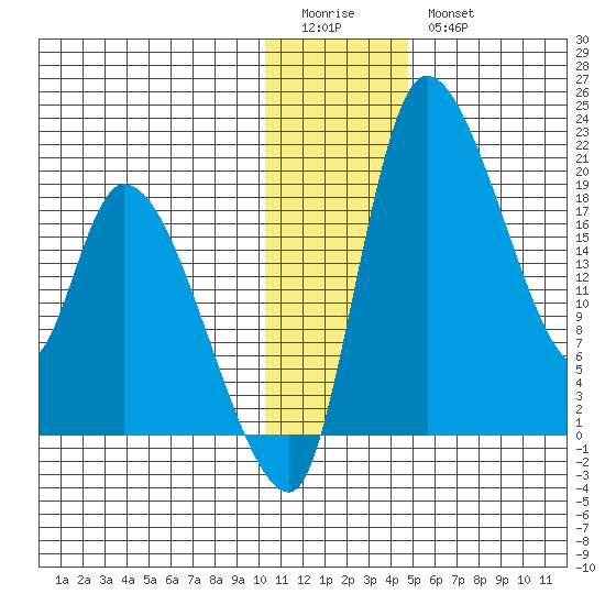 Naknek tide chart for Monday, January 3, 2022