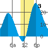 Naknek tide chart for Monday, January 3, 2022