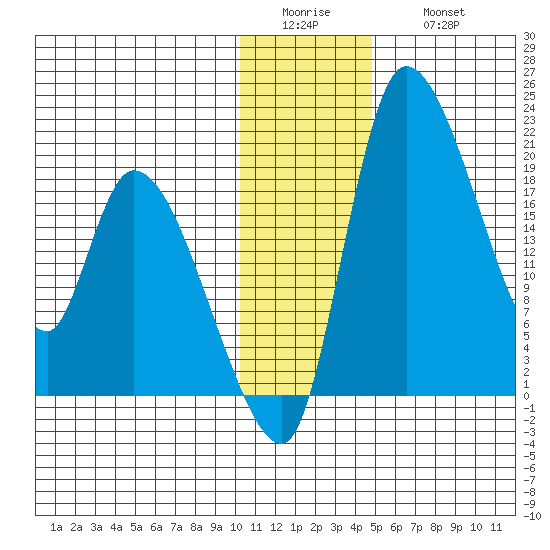 Naknek tide chart for Tuesday, January 4, 2022
