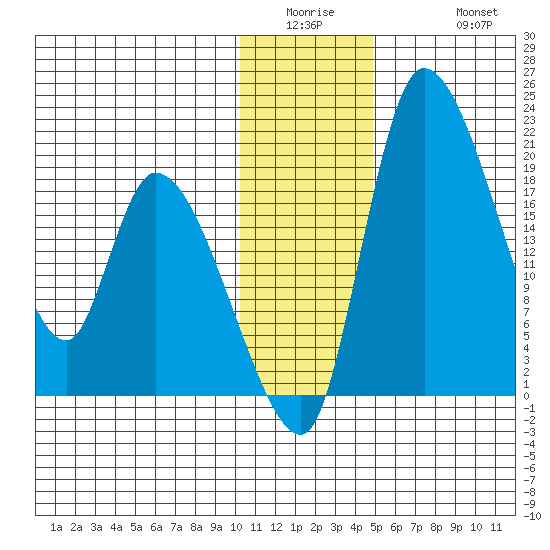 Naknek tide chart for Wednesday, January 5, 2022