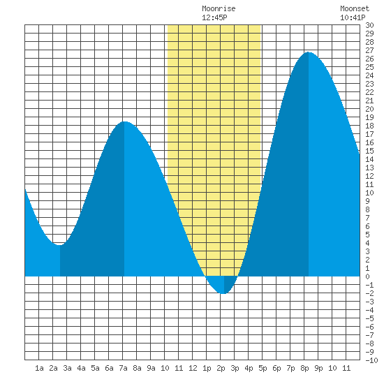 Naknek tide chart for Thursday, January 6, 2022