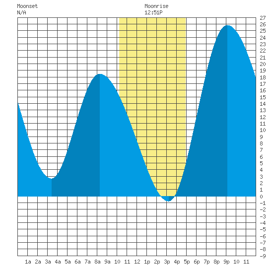 Naknek tide chart for Friday, January 7, 2022