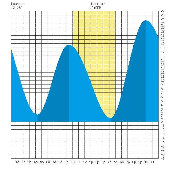 Naknek tide chart for Saturday, January 8, 2022