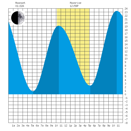Naknek tide chart for Sunday, January 9, 2022