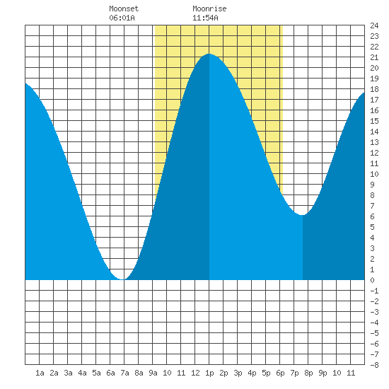 Naknek tide chart for Thursday, February 10, 2022