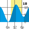 Naknek tide chart for Thursday, February 10, 2022