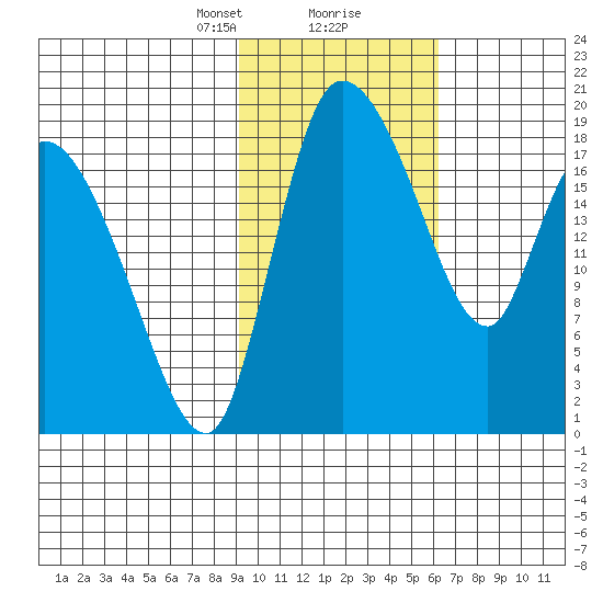 Naknek tide chart for Friday, February 11, 2022