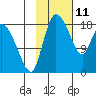Naknek tide chart for Friday, February 11, 2022