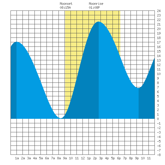 Naknek tide chart for Saturday, February 12, 2022