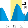 Naknek tide chart for Saturday, February 12, 2022