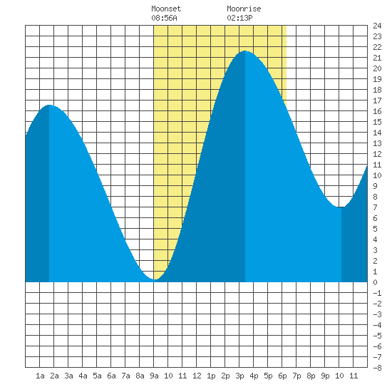 Naknek tide chart for Sunday, February 13, 2022